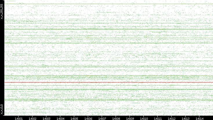 Src. IP vs. Time