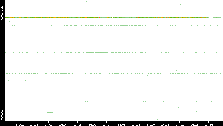Dest. IP vs. Time