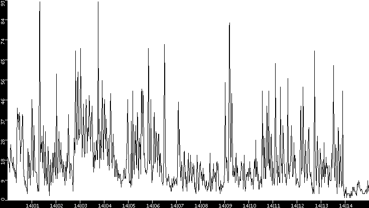 Throughput vs. Time