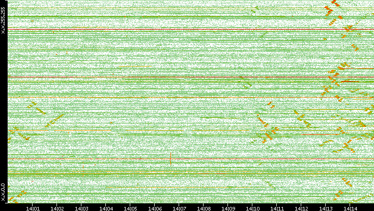 Dest. IP vs. Time