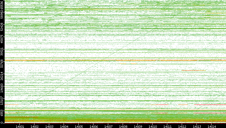 Dest. Port vs. Time