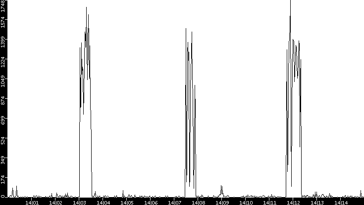 Throughput vs. Time