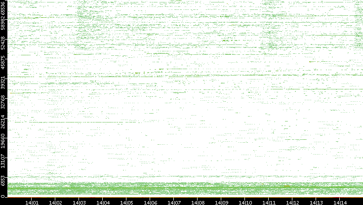 Src. Port vs. Time