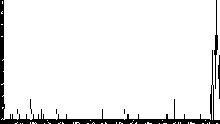 Throughput vs. Time