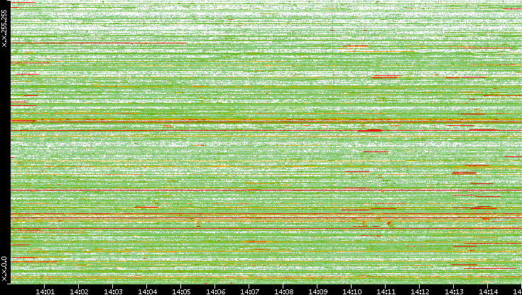 Src. IP vs. Time