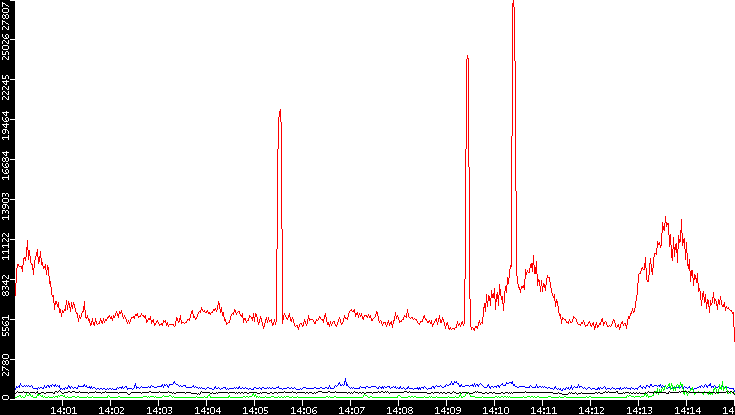 Nb. of Packets vs. Time