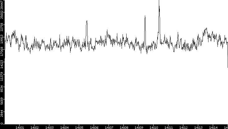 Throughput vs. Time