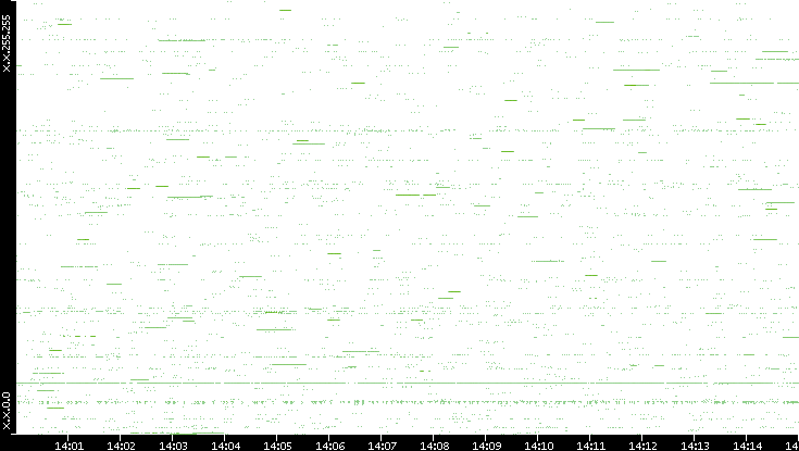 Src. IP vs. Time
