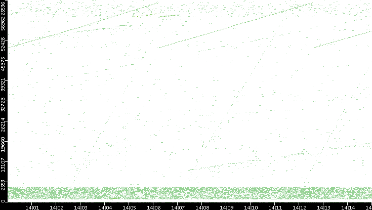 Src. Port vs. Time