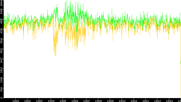 Entropy of Port vs. Time