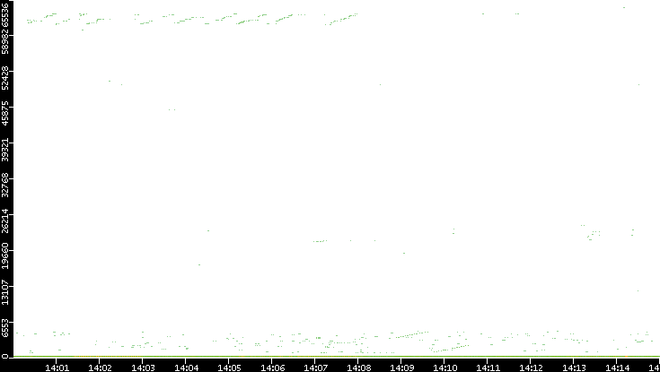 Dest. Port vs. Time