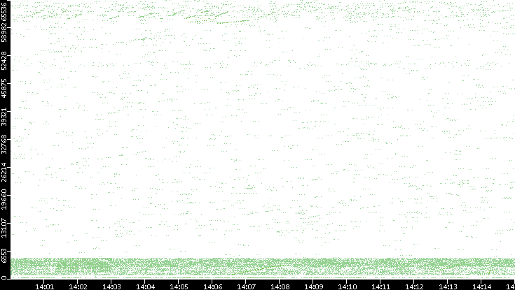 Src. Port vs. Time