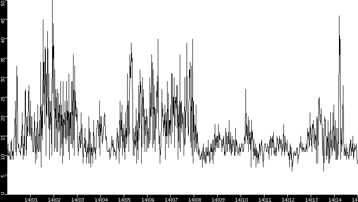 Throughput vs. Time