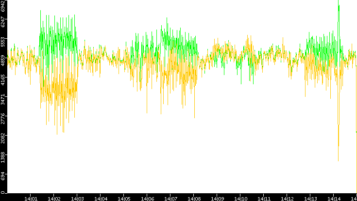 Entropy of Port vs. Time