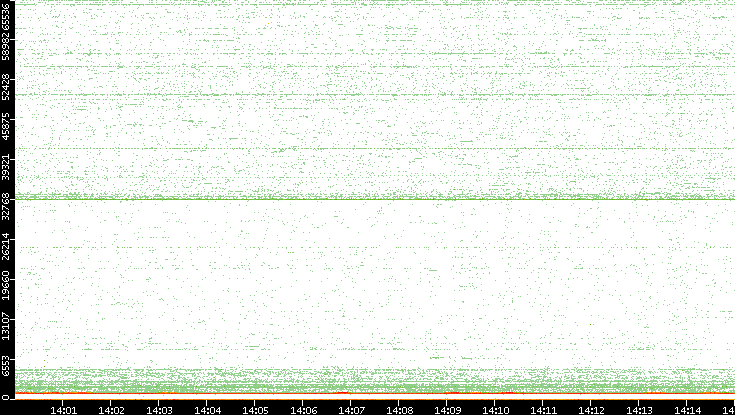 Dest. Port vs. Time