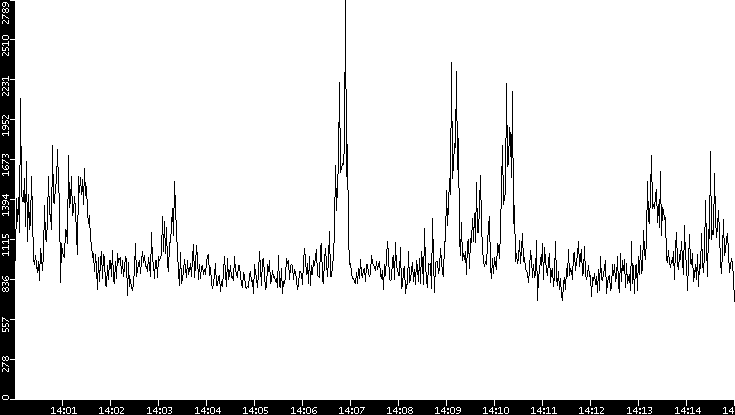Throughput vs. Time