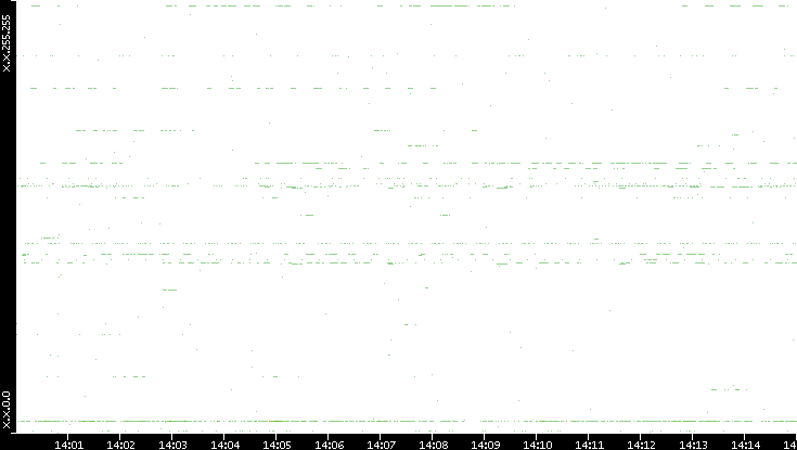 Dest. IP vs. Time