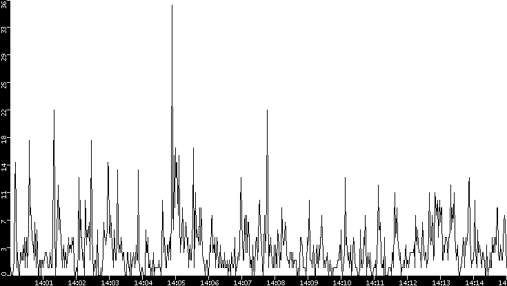 Throughput vs. Time