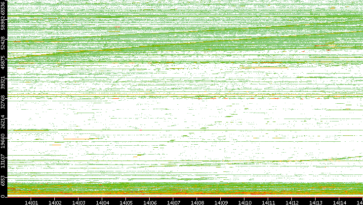 Src. Port vs. Time