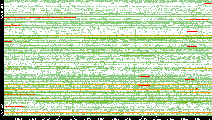 Src. IP vs. Time