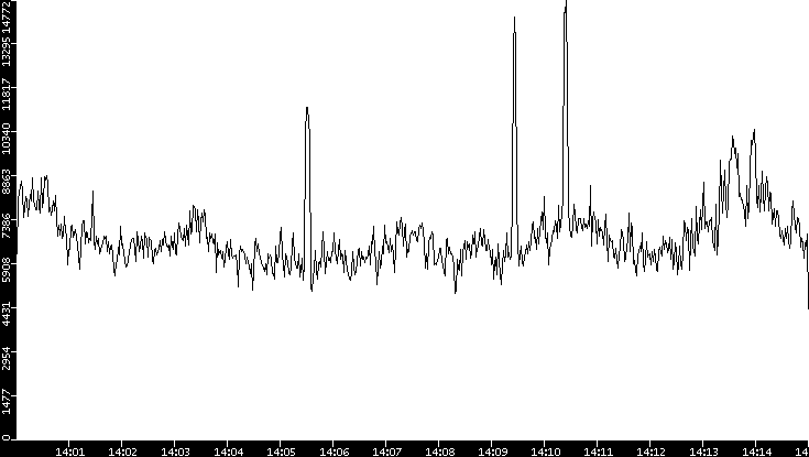 Throughput vs. Time