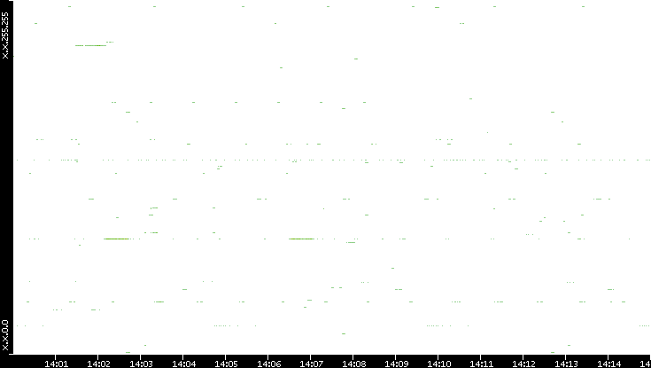 Src. IP vs. Time