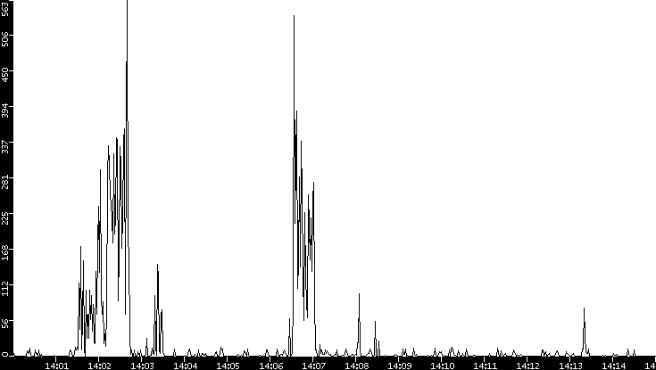 Throughput vs. Time