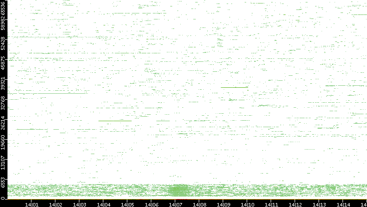 Dest. Port vs. Time