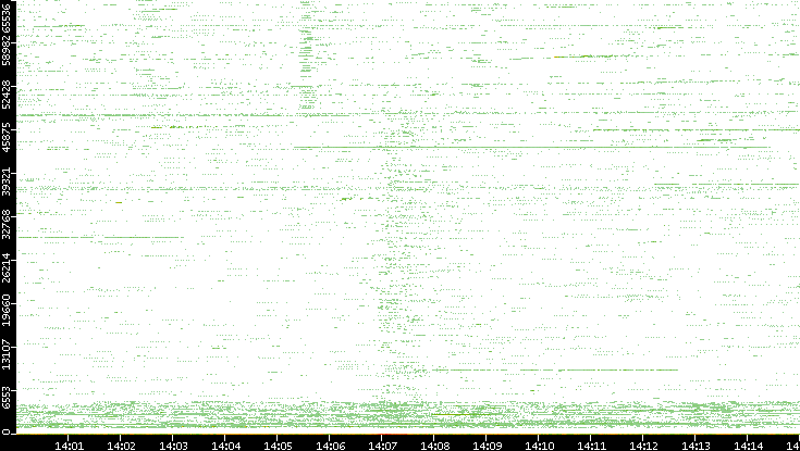 Src. Port vs. Time