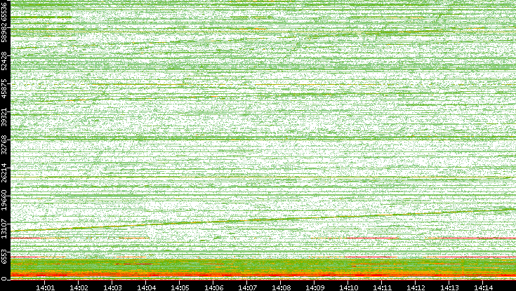 Dest. Port vs. Time