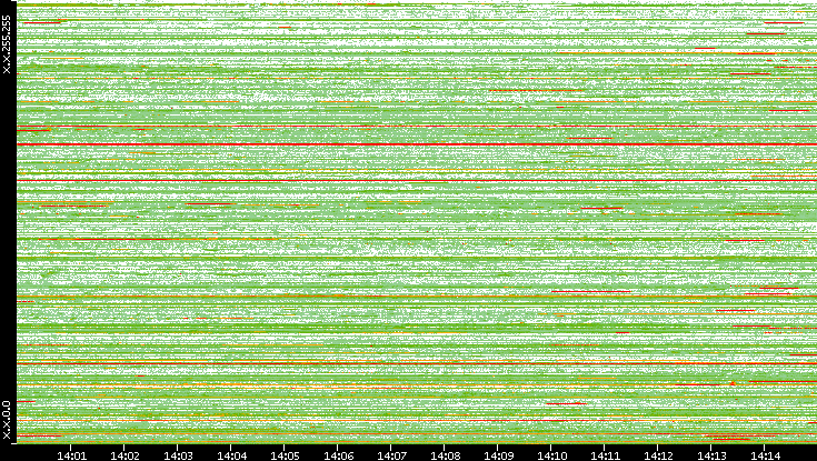 Src. IP vs. Time