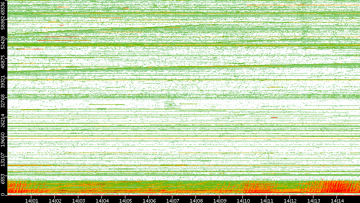 Src. Port vs. Time