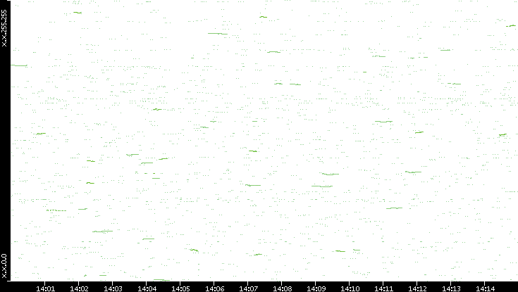 Dest. IP vs. Time