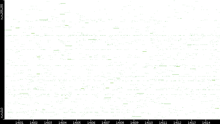 Src. IP vs. Time
