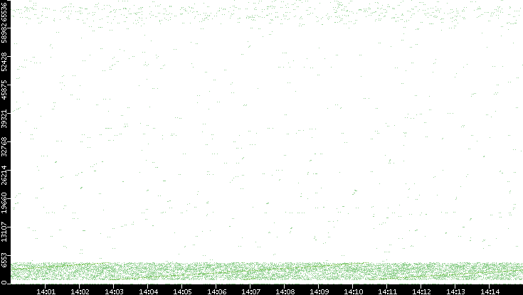 Src. Port vs. Time