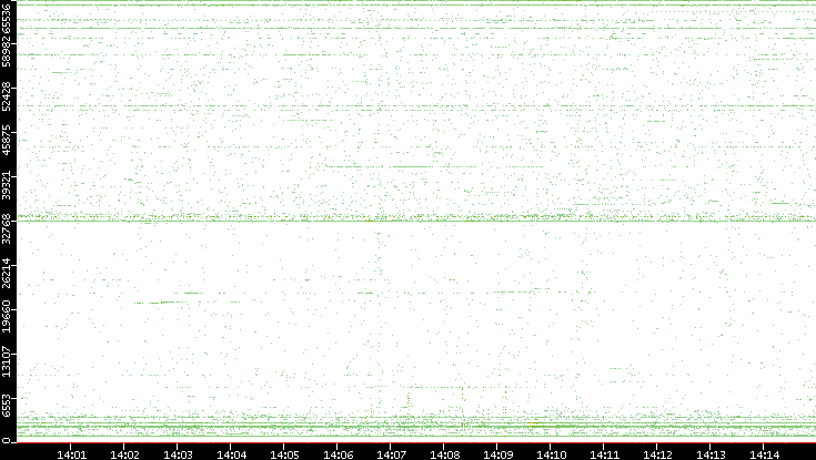 Src. Port vs. Time