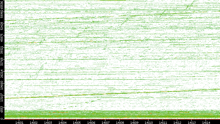 Dest. Port vs. Time