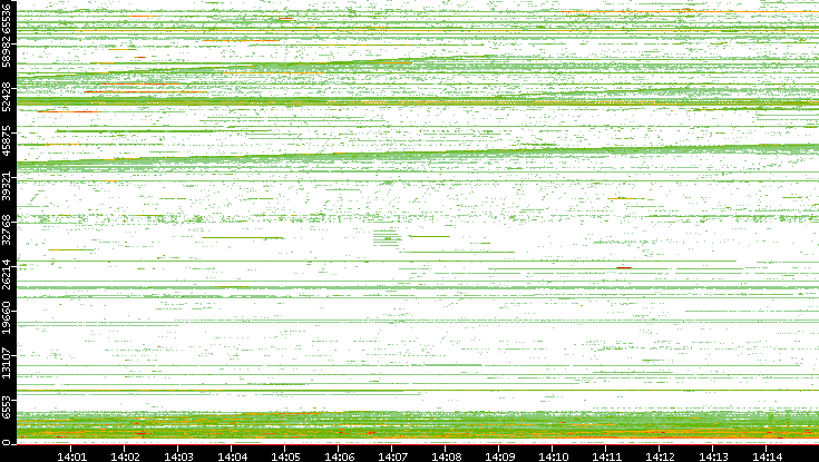 Src. Port vs. Time