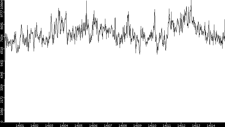 Throughput vs. Time