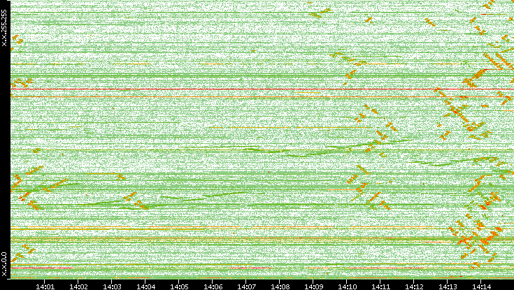 Dest. IP vs. Time