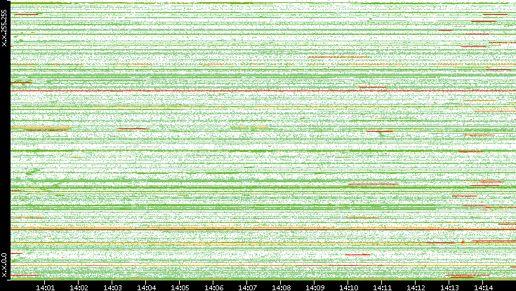 Src. IP vs. Time