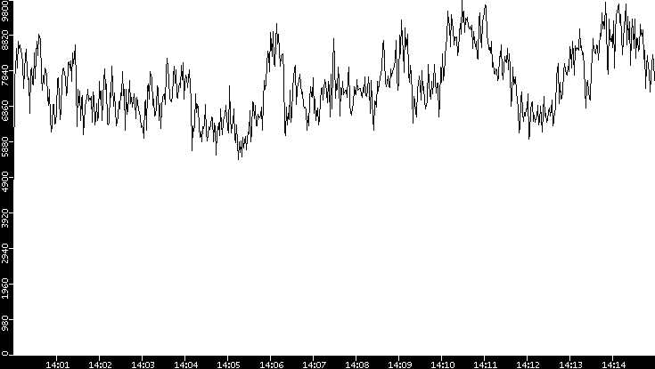 Throughput vs. Time