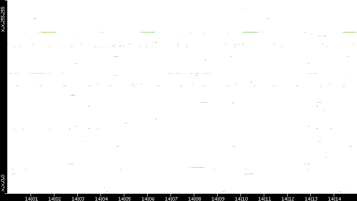 Dest. IP vs. Time
