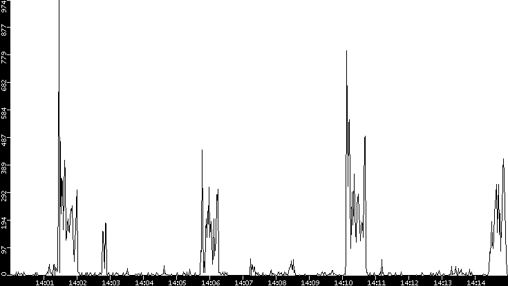 Throughput vs. Time