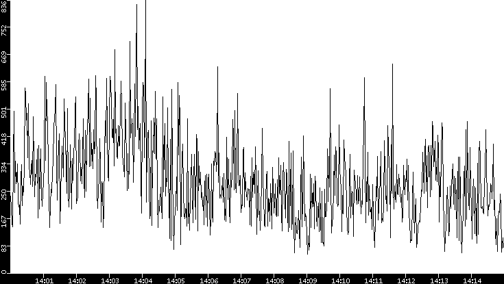 Throughput vs. Time