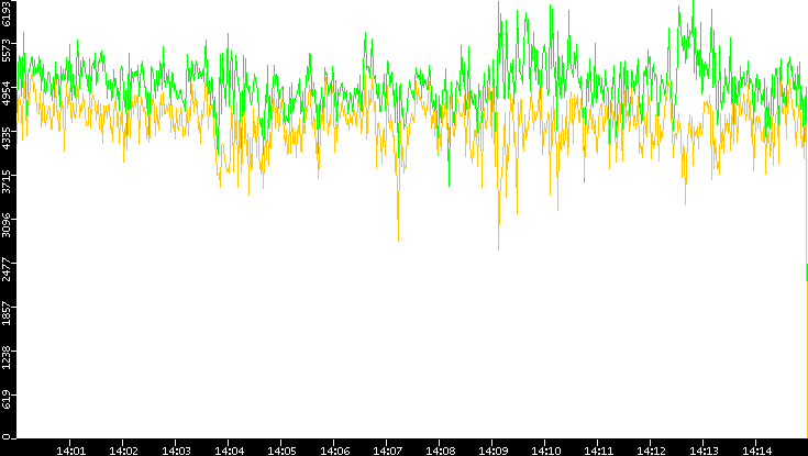 Entropy of Port vs. Time