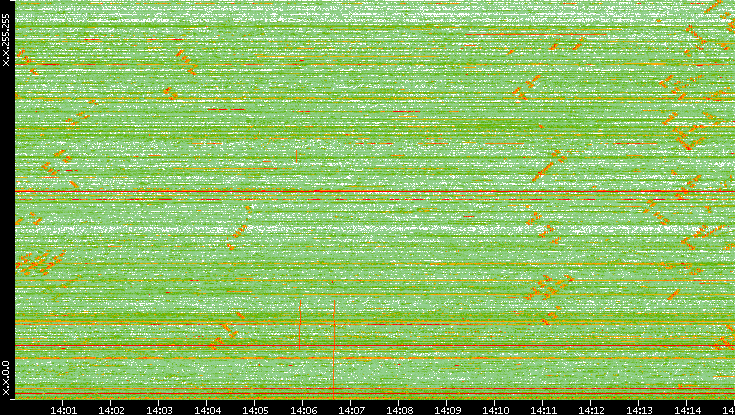 Dest. IP vs. Time