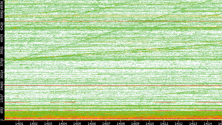 Dest. Port vs. Time