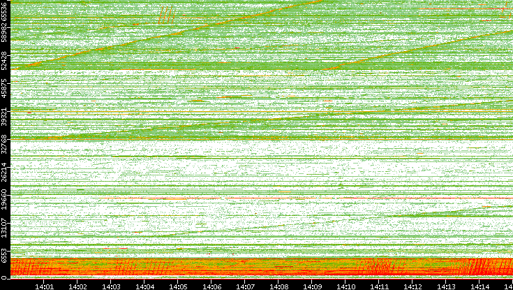 Src. Port vs. Time