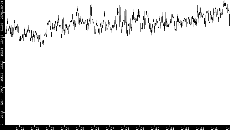 Throughput vs. Time